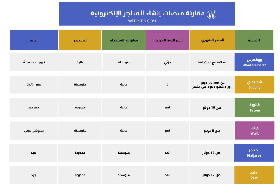 جدول مقارنة لمنصات التجارة الإلكترونية، يعرض ميزات WooCommerce وShopify وFatora وWuilt وMatjaree وDosh. يقارن الجدول الأسعار، ودعم اللغات، وسهولة الاستخدام، وإمكانية التخصيص، ودعم العملاء.